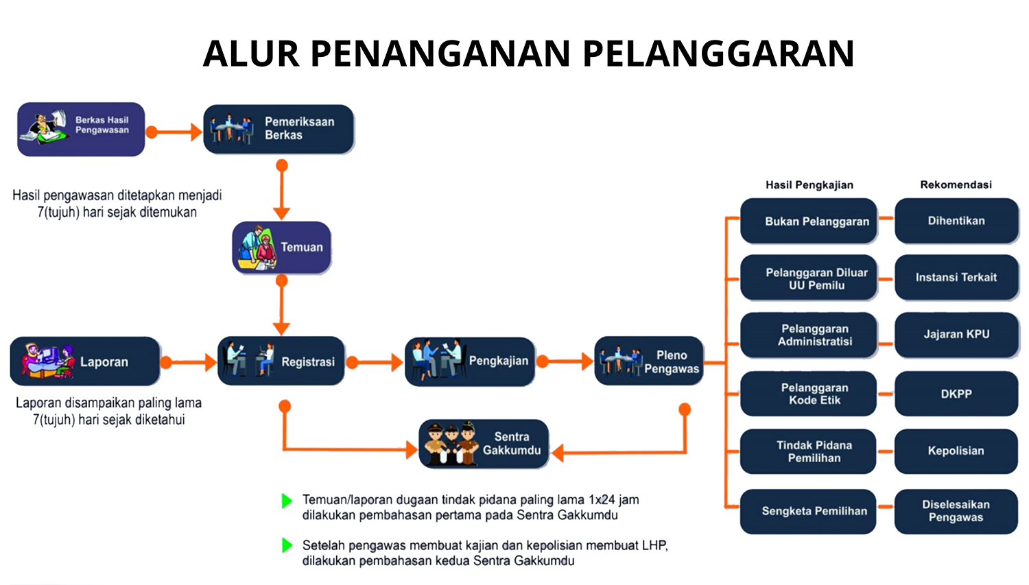Tata Cara Lapor Penanganan Pelanggaran Pemilu